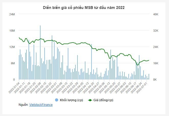 Gần 5 triệu cp ESOP của MSB sắp được giải tỏa