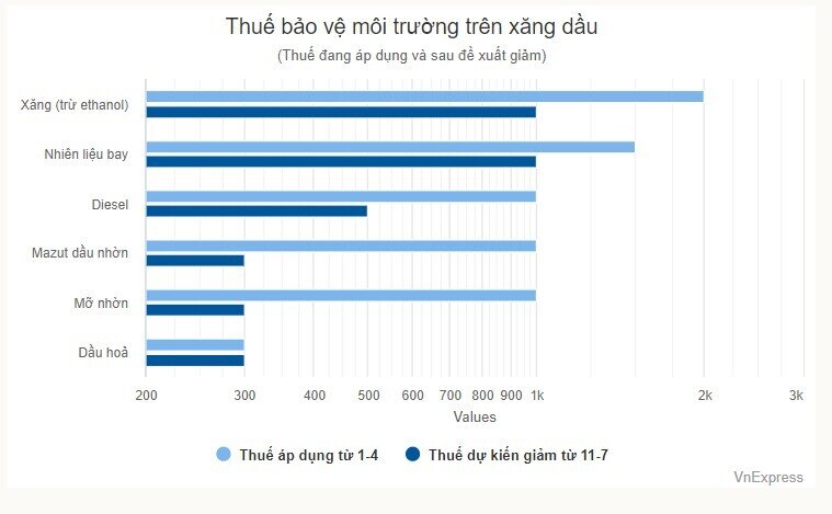 Giá xăng bớt 1.000 đồng thuế môi trường từ 11/7