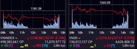 VN-Index giảm hơn 28 điểm, 'thủng' đáy tháng 5