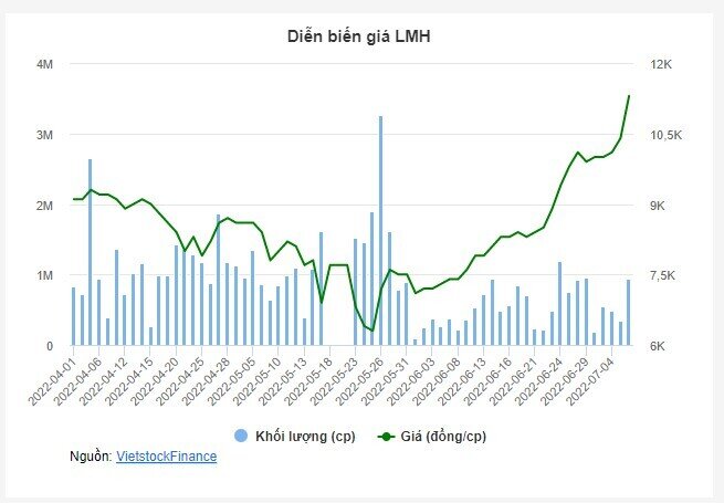 Thị giá LMH tăng vọt gần 81%, cựu Chủ tịch đăng ký bán bớt 1.2 triệu cp