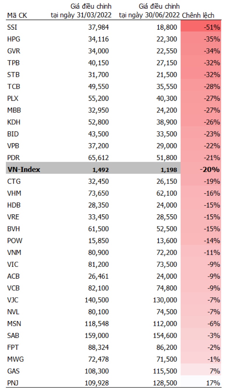 SSI, HPG, GVR và 9 cổ phiếu khác của VN30 giảm mạnh hơn VN-Index trong quý 2