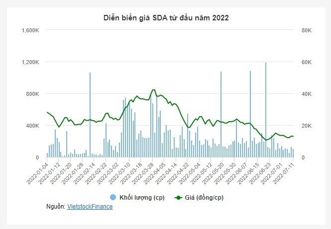 SDA bị phạt hành chính 185 triệu đồng