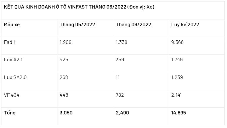 VinFast có lượng ô tô điện VF e34 bán ra nhiều nhất từ đầu năm đến nay