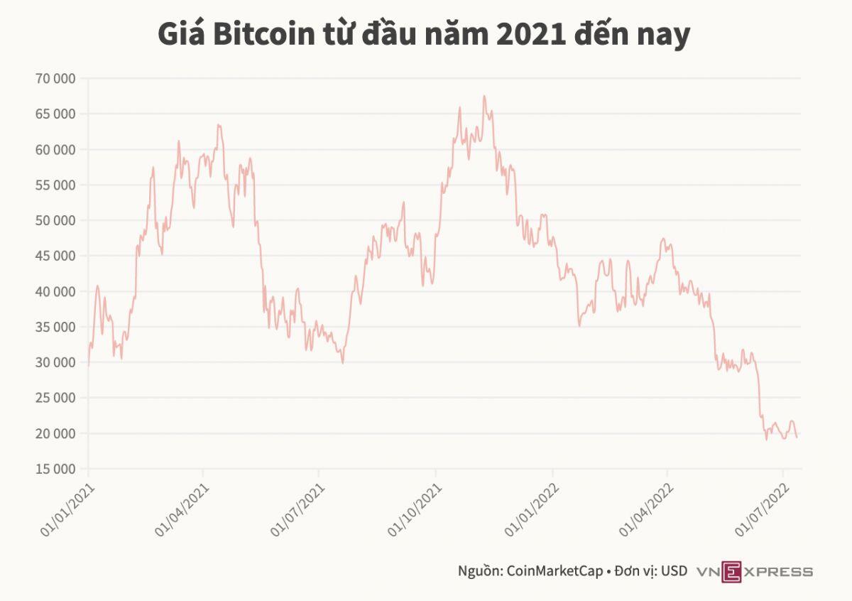 Giá Bitcoin được dự báo về 10.000 USD