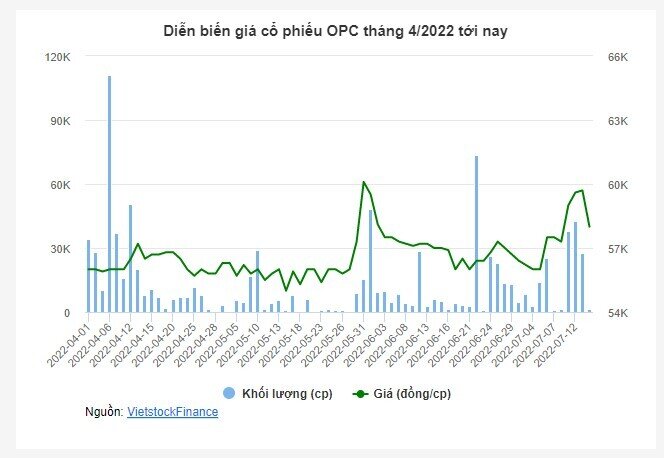 OPC chốt quyền chia cổ phiếu thưởng tỷ lệ 141%