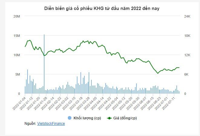 Tổng Giám đốc KHG hoàn tất mua 1 triệu cp