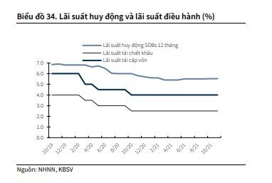 Lãi suất cho vay sẽ tăng khoảng 0,4-0,7%