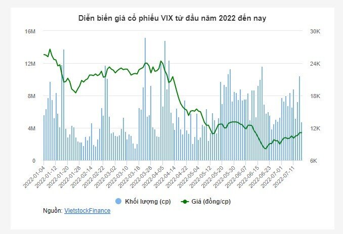 Vợ sếp Tổng GELEX đăng ký mua 10 triệu cp VIX sau giao dịch của chồng