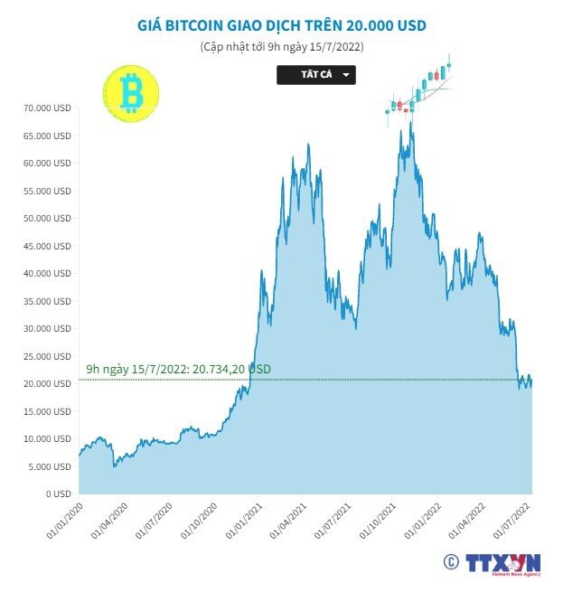 Giá Bitcoin giao dịch trên 20.000 USD