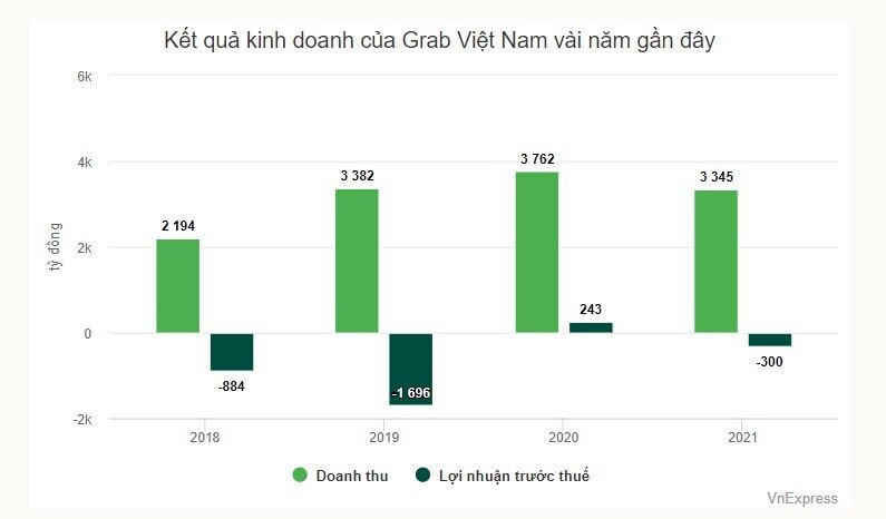 Grab Việt Nam lỗ hơn 300 tỷ đồng năm ngoái