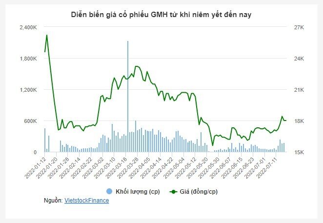 Cổ phiếu GMH được giao dịch ký quỹ từ ngày 15/07