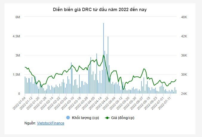 DRC báo lãi quý 2 giảm 22%