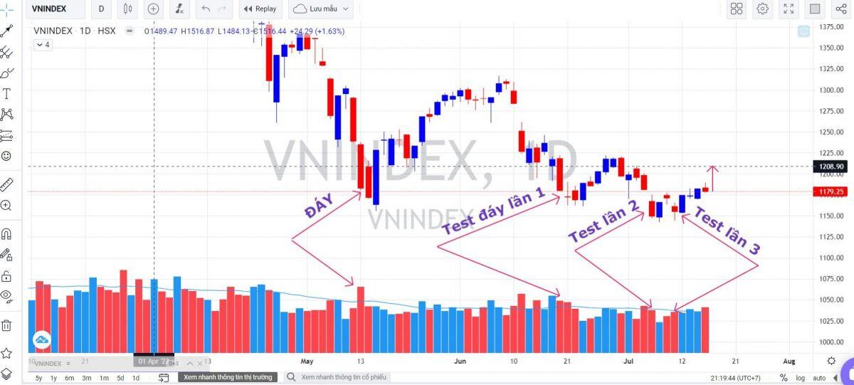 Chart của DJ và VN-INDEX có tương đồng?