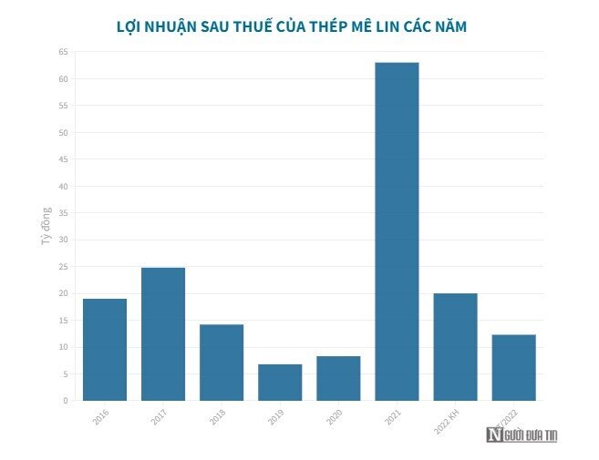 Lợi nhuận của Thép Mê Lin quý II/2022 lao dốc, đạt vỏn vẹn 2 tỷ đồng