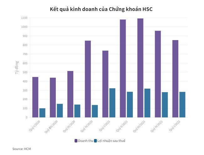 Chứng khoán HSC dự kiến doanh thu môi giới giảm mạnh