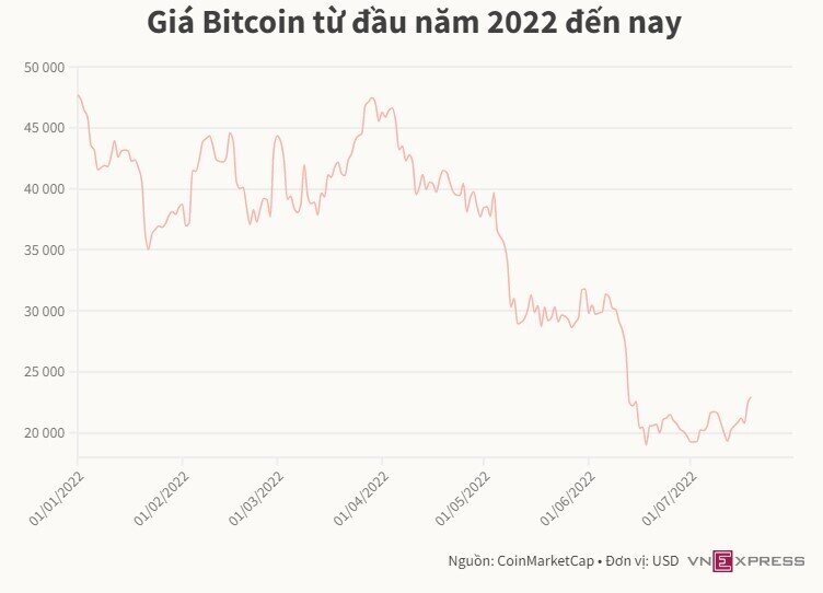 Giá Bitcoin lên sát 23.000 USD