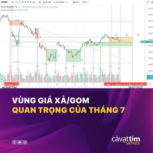 Vùng giá "Xả/Gom" quan trọng của tháng 7
