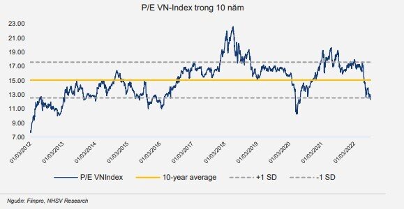 Những yếu tố nào sẽ hỗ trợ TTCK trong nửa cuối năm 2022?