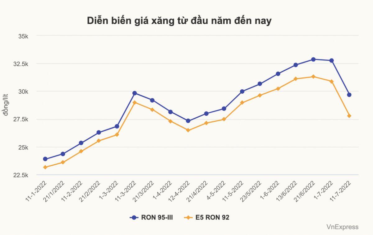 Giảm 10% thuế nhập khẩu ưu đãi - khó hạ giá xăng