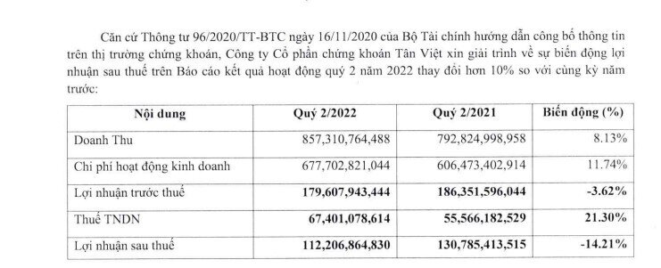 Chứng khoán Tân Việt báo lãi quý II giảm hơn 14% do bán trái phiếu