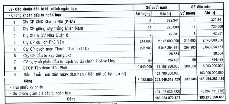 Công ty Hóa An “bỏng tay” vì canh bạc đầu tư 2.5 triệu cổ phiếu HPG