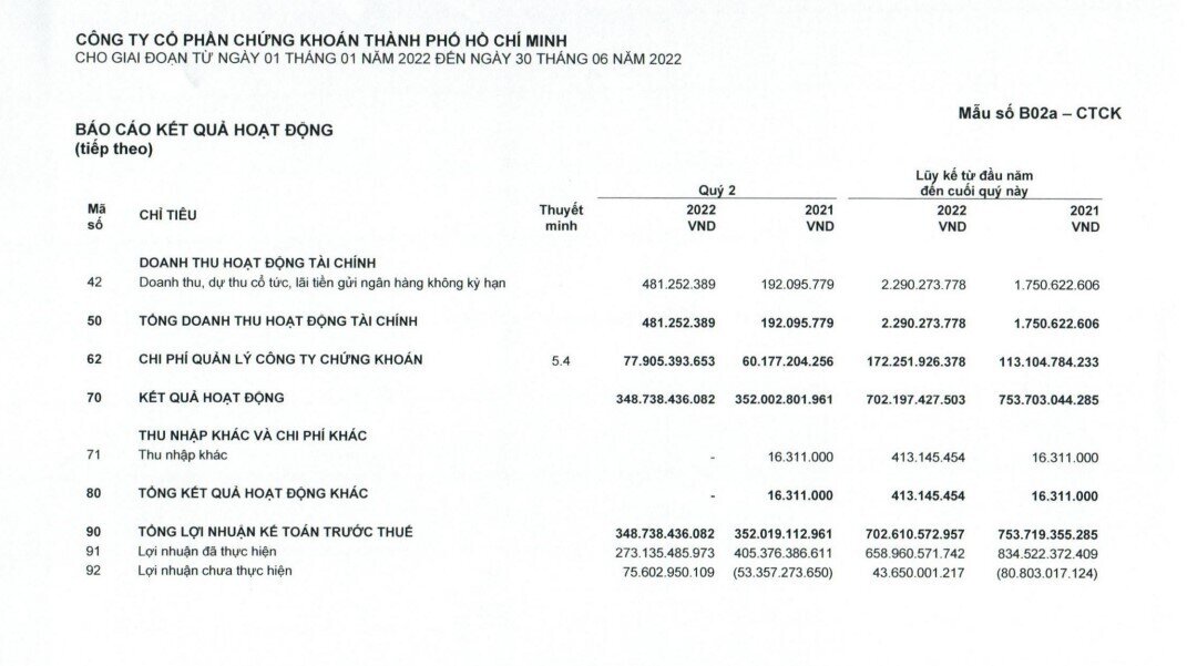Lãi trước thuế quý 2 của Chứng khoán HSC đạt gần 349 tỷ đồng