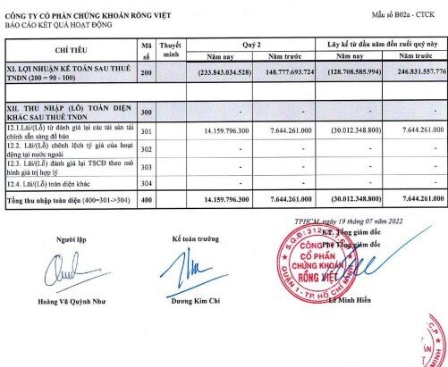 Chứng khoán Rồng Việt báo lỗ 234 tỷ đồng trong quý 2