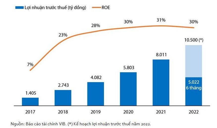 VIB: Lợi nhuận 6 tháng đạt hơn 5.000 tỷ