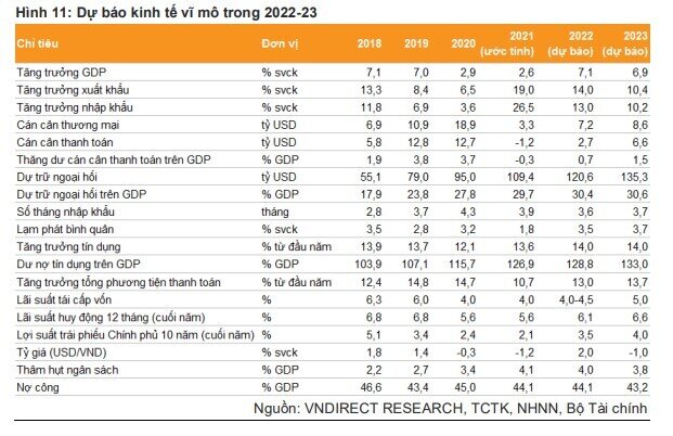 VnDirect: Tăng trưởng GDP của Việt Nam có thể đạt 11,0% trong quý 3