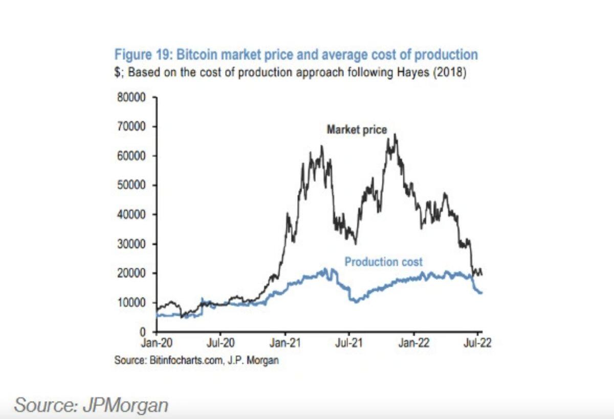 Chi phí đào Bitcoin thấp: Tín hiệu xấu cho thị trường tiền điện tử?