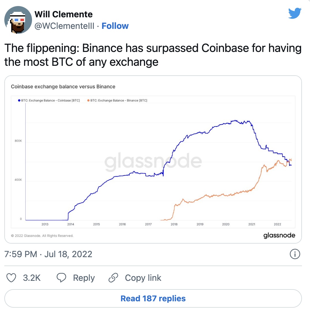 Coinbase bị Binance “truất ngôi” sàn giao dịch nắm giữ nhiều Bitcoin nhất thế giới?