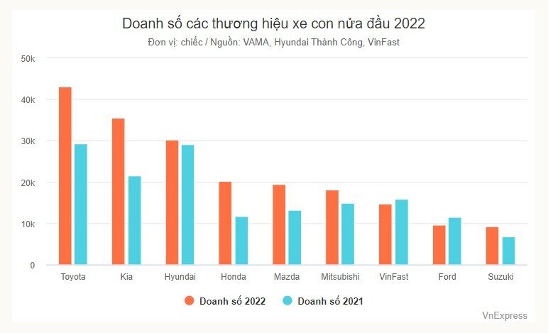 Các thương hiệu ôtô người Việt ưa chuộng nhất nửa đầu 2022