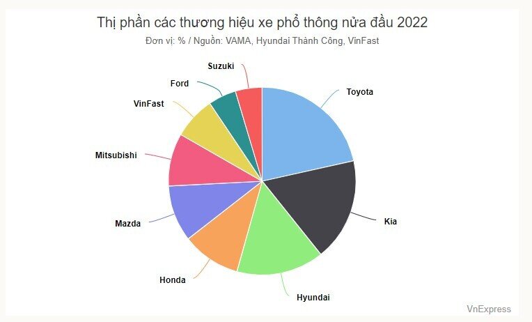Các thương hiệu ôtô người Việt ưa chuộng nhất nửa đầu 2022