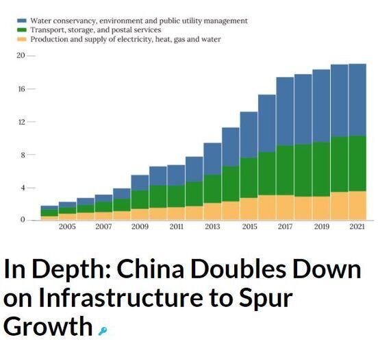 Mô hình tăng trưởng dựa vào xây hạ tầng của Trung Quốc
