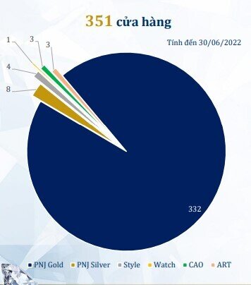 PNJ lãi gần 1.100 tỷ đồng trong 6 tháng đầu năm