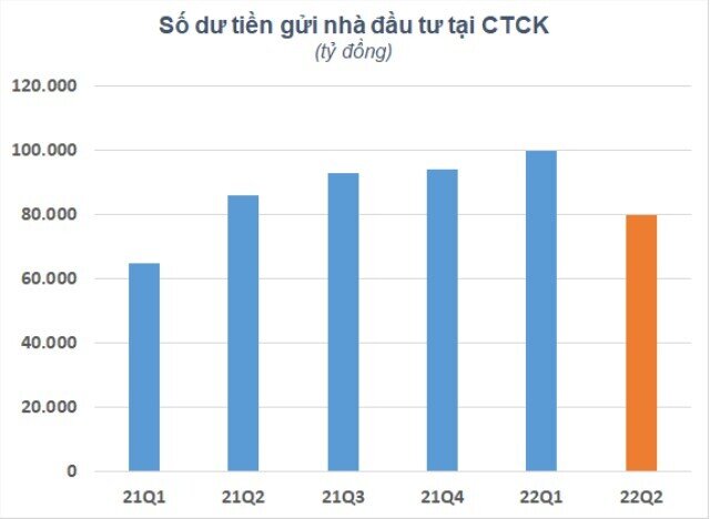 Số dư tiền gửi của khách hàng tại các CTCK vào cuối quý 2 khoảng 80.000 tỷ đồng