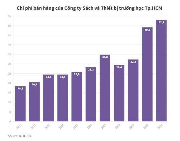 Chi phí bán hàng một công ty con của NXB Giáo dục Việt Nam tăng kỷ lục