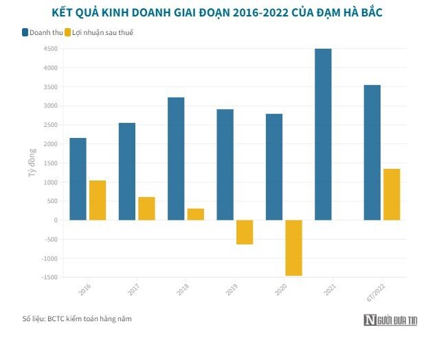 Đạm Hà Bắc lãi 3 quý liên tiếp, vẫn còn lỗ lũy kế 3.400 tỷ đồng