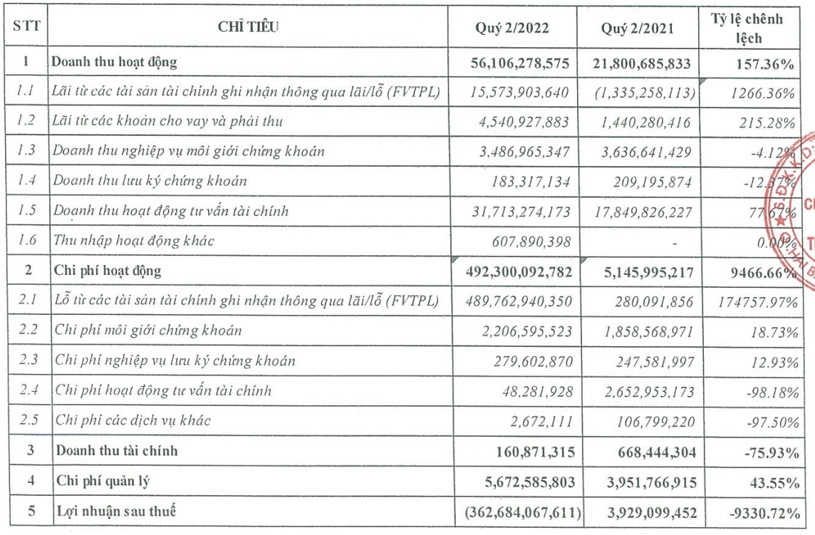 Chứng khoán APS công bố kết quả kinh doanh quý 2/2022