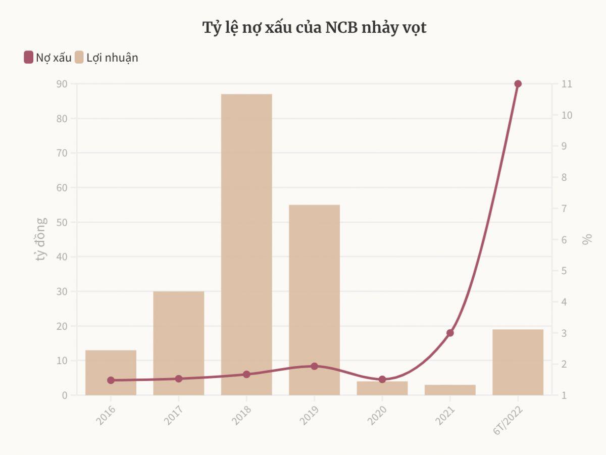 Nợ xấu của Ngân hàng NCB vọt lên 11%