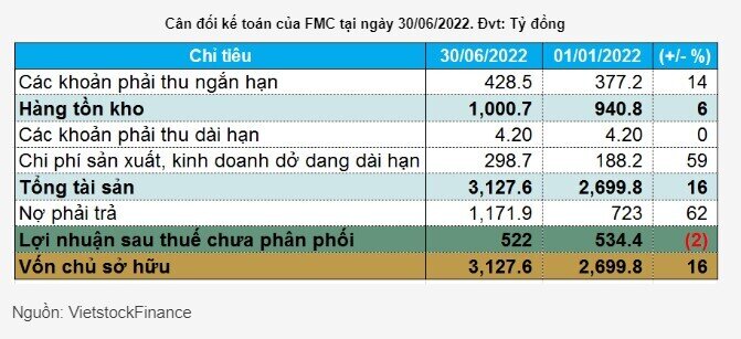 FMC báo lãi ròng quý 2 tăng 44%