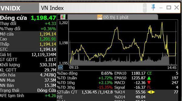 Nhật ký Vnindex 21/07/2022: 1200 có điều chỉnh không?