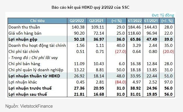 SSC báo lãi sau thuế quý 2 tăng 31%