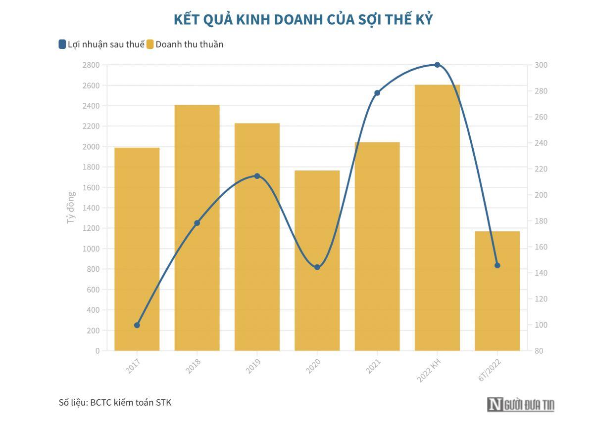 Lỗ chênh lệch tỉ giá khiến lợi nhuận 6 tháng của Sợi Thế Kỷ sụt giảm