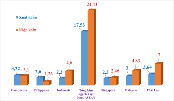 6 tháng đầu năm, Việt Nam nhập siêu khoảng 7 tỷ USD từ thị trường ASEAN