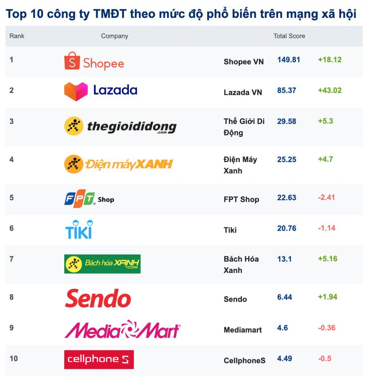Top 10 công ty TMĐT theo mức độ phổ biến trên mạng xã hội