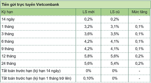 Vietcombank tăng lãi suất huy động