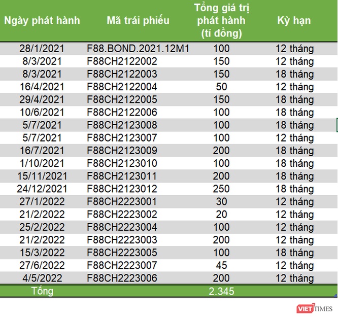 F88 phát hành 19 lô trái phiếu với tổng giá trị 2.345 tỉ đồng