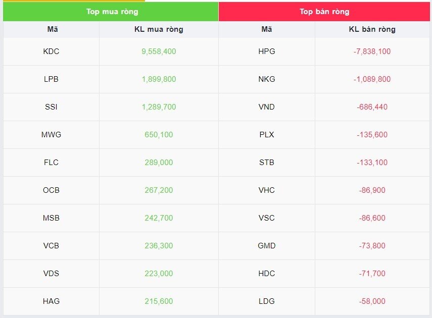 Khối ngoại mạnh tay bán HPG, mua vào KDC