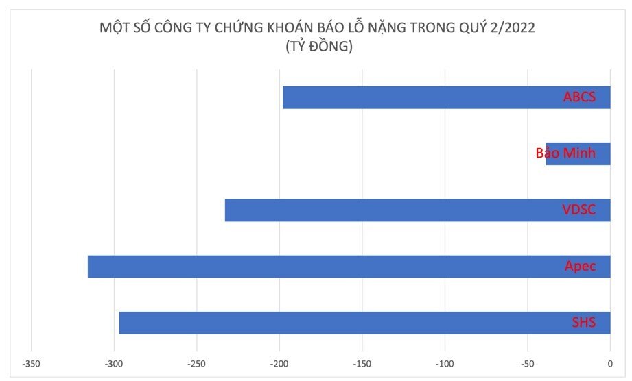 Nhiều CTCK lỗ nặng trong quý 2